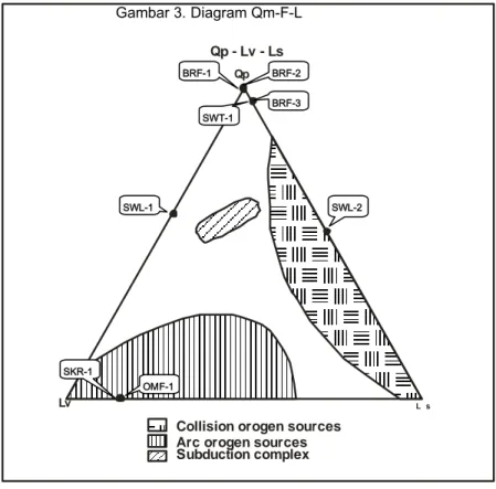 Gambar 3. Diagram Qm-F-L 
