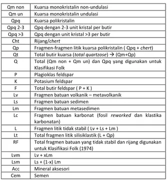 Tabel  3.  Hasil  normalisasi  kelimpahan  kuarsa  pada  beberapa sampel batupasir Formasi Nanggulan