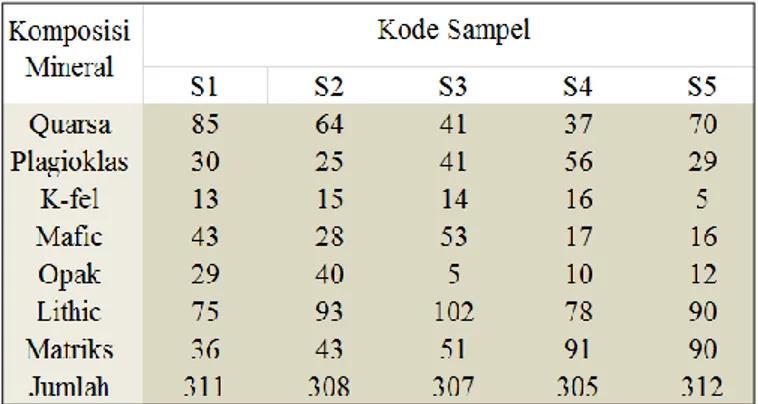 Tabel 1.  Komposisi Mineral Hasil  analisis Petrografi Seluruh Sampel 
