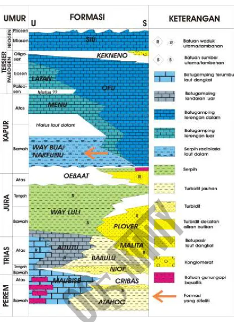 Gambar 3. Kolom stratigrafi regional daerah Timor yang memperlihatkan batuan sumber (S) dan  waduk (R) hidrokarbon (Charlton, 2002; 2012).