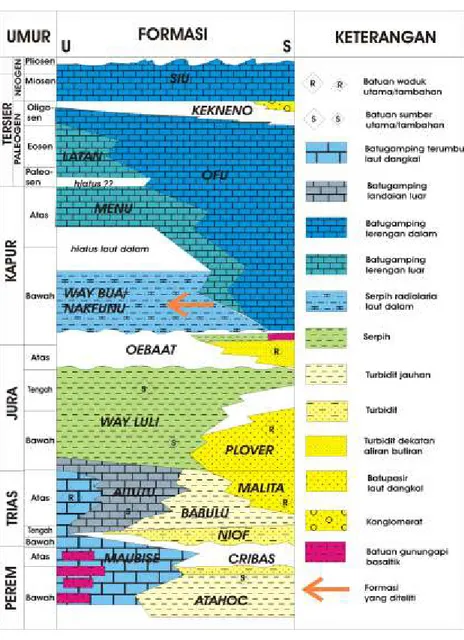 Gambar 3. Kolom stratigrafi regional daerah Timor yang memperlihatkan batuan sumber (S) dan  waduk (R) hidrokarbon (Charlton, 2002; 2012).