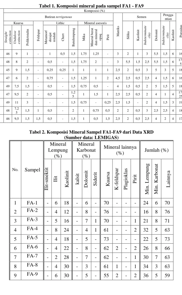 Tabel 2. Komposisi Mineral Sampel FA1-FA9 dari Data XRD   (Sumber data: LEMIGAS) 