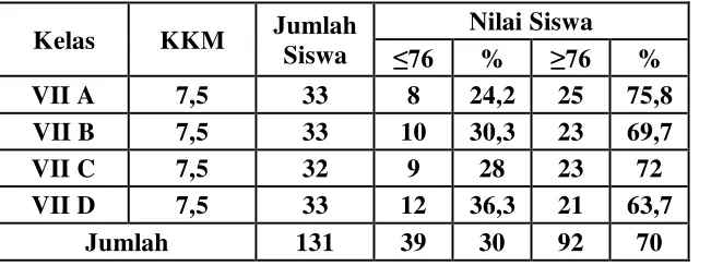 Tabel 1.  Hasil Ulangan Harian PKn SMP Negeri 3 Batanghari Nuban            Tahun Pelajaran 2012/2013 