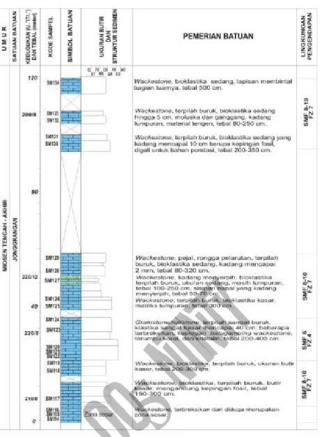 Gambar 5.  Kolom stratigrafi bagian tengah dan atas Formasi Jonggrangan di lintasan Gua Kiskendo, pada Segmen 2