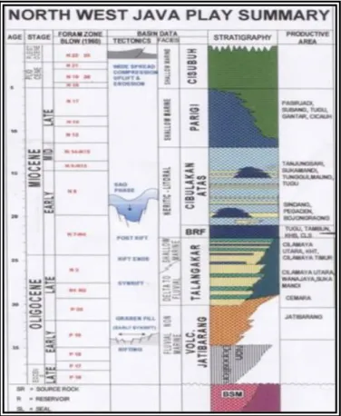 Gambar 1. Stratigrafi Regional Cekungan Jawa Barat Utara (Pertamina, 1996) 