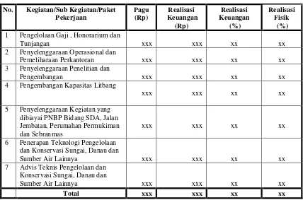 Tabel 3.2 Progres Penyerapan Keuangan dan Fisik 