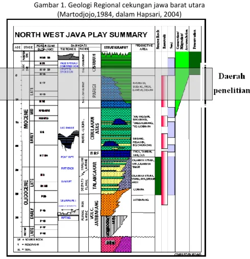 Gambar 1. Geologi Regional cekungan jawa barat utara  (Martodjojo,1984, dalam Hapsari, 2004) 