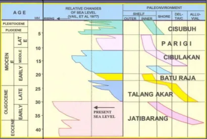 Gambar 2.Kolom Stratigrafi Regional Cekungan Jawa Barat Utara  (Pertamina, 1994) 