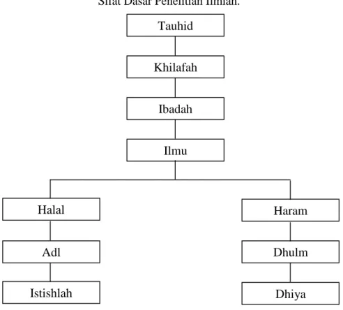 Gambar 1. Diagramatik Konsep Islam yang Mencakup   Sifat Dasar Penelitian Ilmiah. 