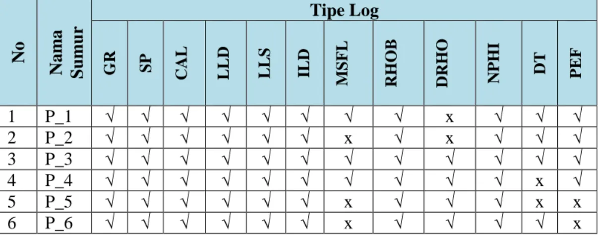 Tabel 4.2. Data core, SCAL, petrography, FMI, dan DST  sumur Blok P 