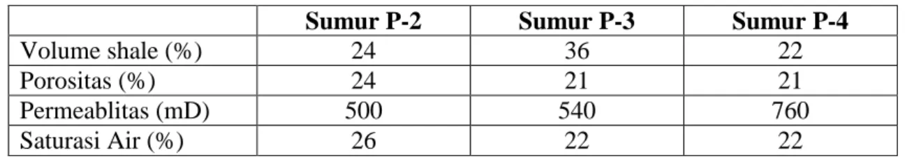 Tabel 4.3. Tabel porositas-permeabilitas core sumur P-2 berserta fasies dan jenis porositas  sekunder berdasarkan  klasifikasi Lucia (1983)