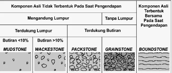 Gambar 1.   Klasifikasi batugamping menurut Dunham (1962)                                    berdasarkan tekstur pengendapan batuan