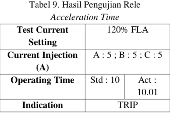 Tabel 8. Hasil Pengujian Rele Phase  Unbalance  Test Current  Setting  10% Unbalance  Current Injection  (A)  A : 3.2 ; B : 4 ; C : 4 