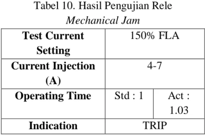 Tabel 11. Hasil Pengujian Rele Ground  Fault  Test Current  Setting (A)  1.0 x CT (8)  Current  Injection (A)  5  Operating Time  Std :  Instant  Act :  Instant  Indication  TRIP 