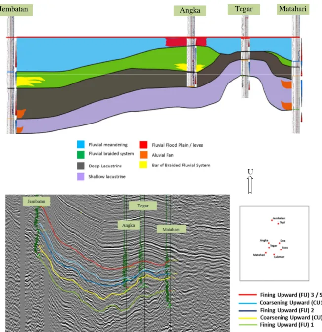 Gambar 8.  Interpretasi model sekuen stratigrafi beserta fasies pengendapan kelompok    pematang subcekungan South Aman 