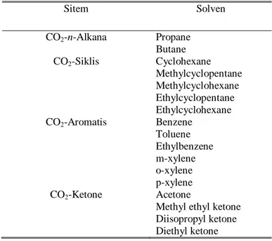 Tabel 1 Pengelompokan sistem solven + anti-solven CO 2