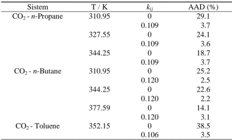 Tabel 3  Hasil Perhitungan AAD (%) untuk sistim isothermal 