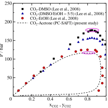 Gambar 4  VLE Diagram sistem CO 2 –DMSO-EtOH dan CO 2 -Acetone pada suhu 348.15 K 