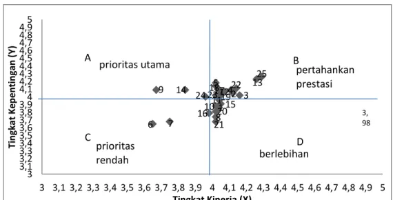 Gambar 1. Hasil Diagram Kartesius Importance and Performance Analysis  Kuadran A (Prioritas Utama) 
