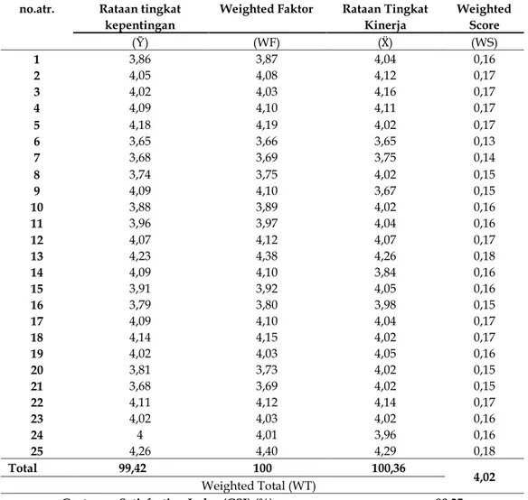 Tabel 4. Nilai CSI Tingkat Kepentingan dan Kinerja Pelayanan Usaha Benih  Padi Cigeulis di BBIPP 