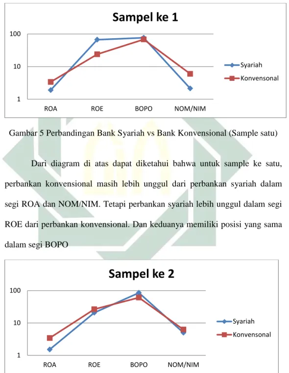 Gambar 5 Perbandingan Bank Syariah vs Bank Konvensional (Sample satu) 