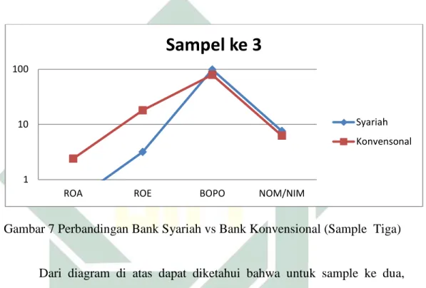 Gambar 7 Perbandingan Bank Syariah vs Bank Konvensional (Sample  Tiga) 