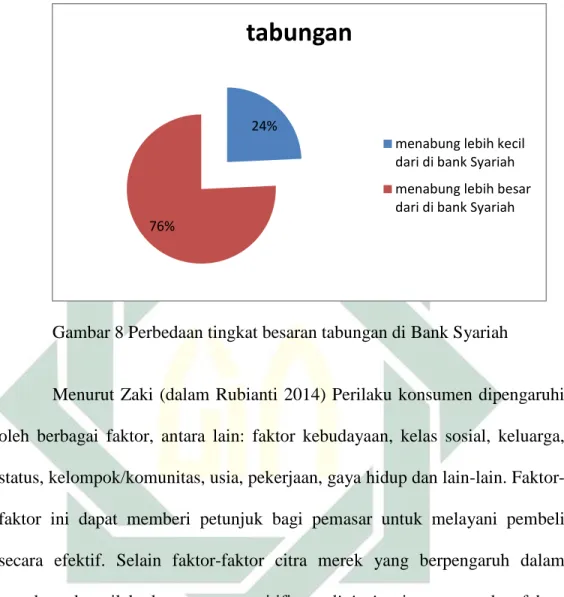 Gambar 8 Perbedaan tingkat besaran tabungan di Bank Syariah 