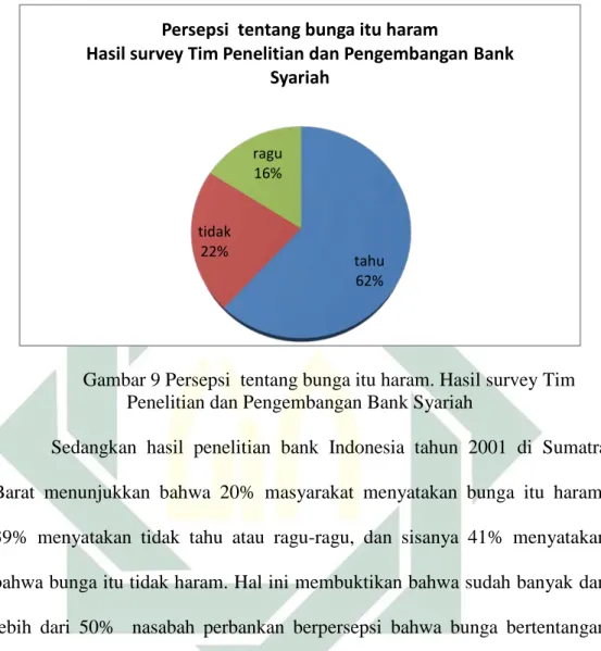 Gambar 9 Persepsi  tentang bunga itu haram. Hasil survey Tim  Penelitian dan Pengembangan Bank Syariah 