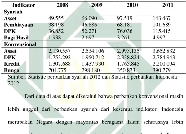 Tabel  1  Perbandingan Perbankan Syariah dan Perbankan Konvensional  (Triliun rupiah)  Indikator  2008  2009  2010  2011  Syariah  Asset  49.555  66.090  97.519  143.467  Pembiayaan  38.198  46.886  68.181  101.689  DPK  36.852  52.271  76.036  115.415  Ba