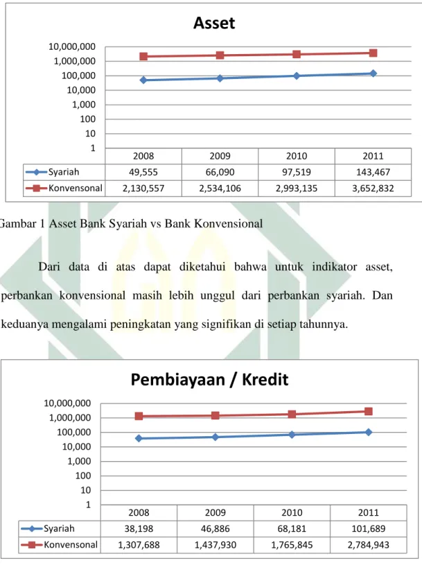 Gambar 1 Asset Bank Syariah vs Bank Konvensional 