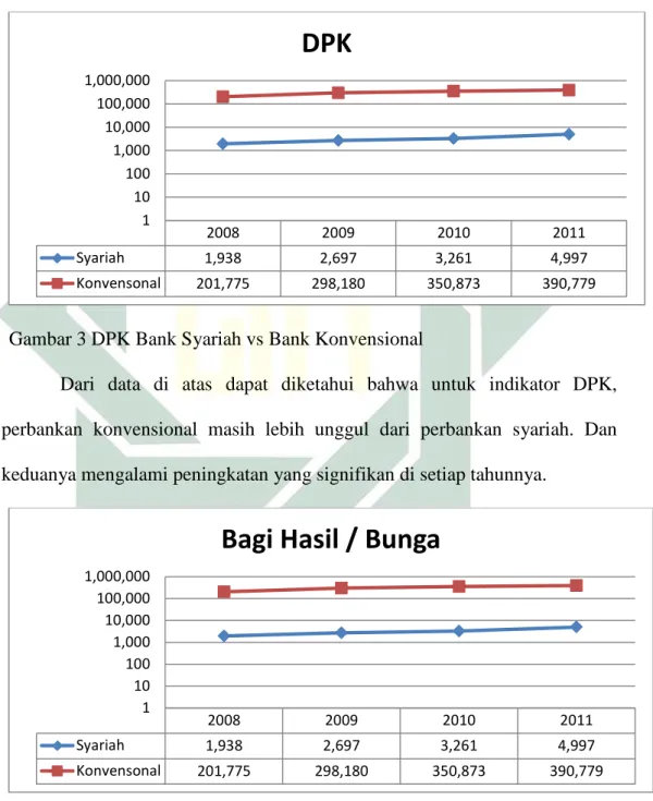 Gambar 3 DPK Bank Syariah vs Bank Konvensional 