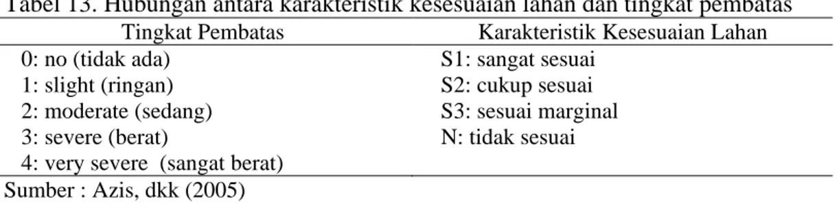 Tabel 13. Hubungan antara karakteristik kesesuaian lahan dan tingkat pembatas   Tingkat Pembatas  Karakteristik Kesesuaian Lahan     0: no (tidak ada)       S1: sangat sesuai  
