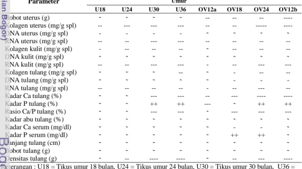 Tabel 11  Perbandingan kualitas uterus, kulit, dan tulang pada berbagai tingkatan  umur tikus normal dan ovariektomi dengan tikus umur 12 bulan 