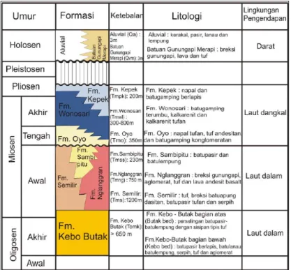 Gambar 1. Kolom stratigrafi regional daerah Gunung Kidul mulai dari yang tertua hingga yang termuda (Surono, dkk., 1992)