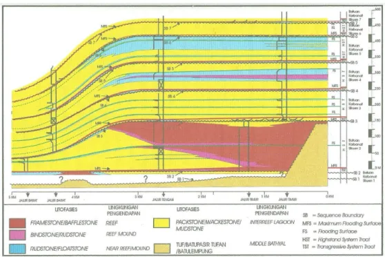 Gambar 3. Stratigrafi sikuen batuan karbonat Formasi Wonosari yang dibagi menjadi tujuh sikuen dengan Sequence Boundary (SB) sebagai batas antar sikuen (Jauhari, 2004)
