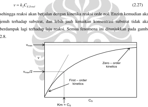 Gambar 2.5 Laju reaksi versus konsentrasi substrat untuk reaksi yang mengikuti  kinetika Michaelis-Menten
