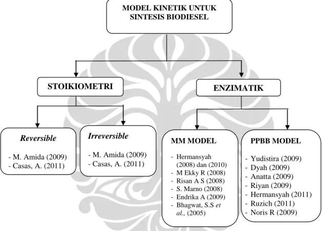 Gambar 4.1 Skema Model Kinetika Biodiesel Rute Non Alkohol  4.1 Model Kinetik Berbasis Stoikiometri  