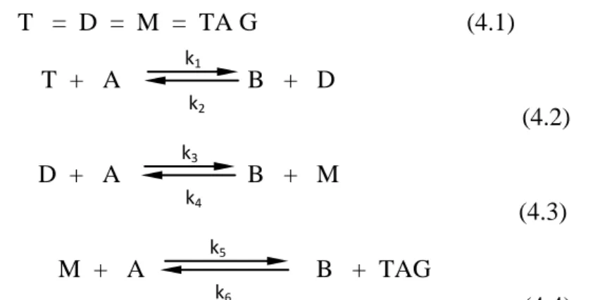 Gambar 4.2 Skema reaksi dengan mekanisme reaksi bertingkat secara reversible                               T  k1 D  k2 M  k3 TAG                 (4.5) 