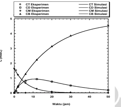 Gambar  4.4  Hasil  fitting  model  reaksi  bertingkat  reversibel  terhadap  data  1  (menggunakan      biokatalis Candida rugosa lipase dalam bentuk  tersuspensi substrat minyak sawit)