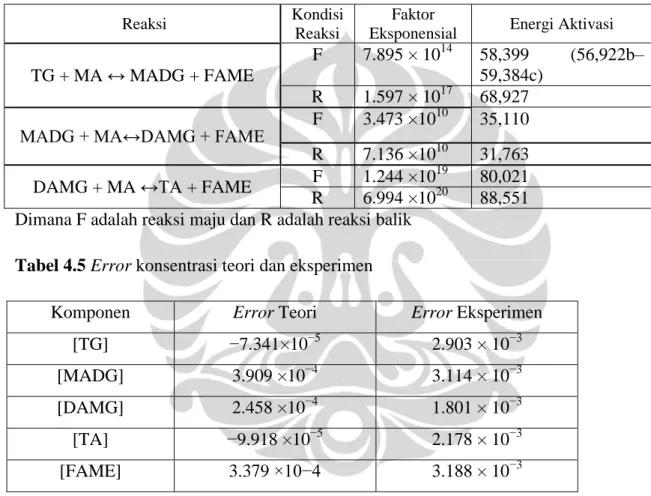 Tabel 4.4 Estimasi parameter kinetik 