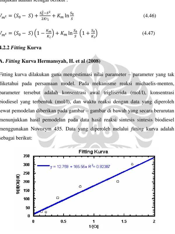 Gambar 4.12 Hasil Fitting Model Reaksi terhadap Hasil Reaksi Sintesis Biodiesel  menggunakan  Novozym  435  (Substat  =  Minyak  Jelantah;  T  =  50  Jam; T = 370C; Rasio Mol Reaktan = 1:12)