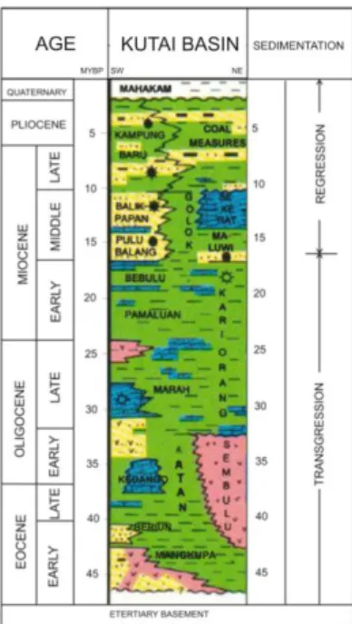 Gambar  3.    Kolom  Stratigrafi  Regional  Cekungan  Kutai (Satyana dkk, 1999) 