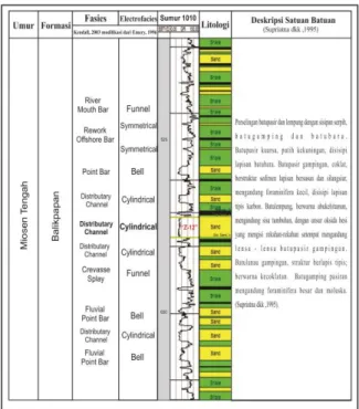 Gambar 4. Stratigrafi daerah telitian pada sumur 1010  Lapisan Reservoar “Z-12” Lapangan “KOBES” 