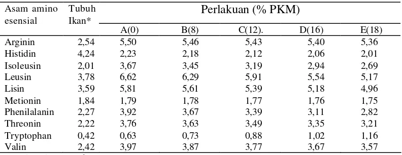 Gambar 7. Perbandingan (%) asam amino esensial pakan dan asam amino esensial tubuh ikan lele (Clarias sp)