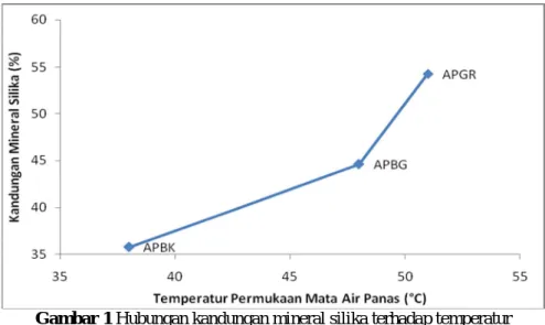 Gambar 1 Hubungan kandungan mineral silika terhadap temperatur   permukaan mata air panas 