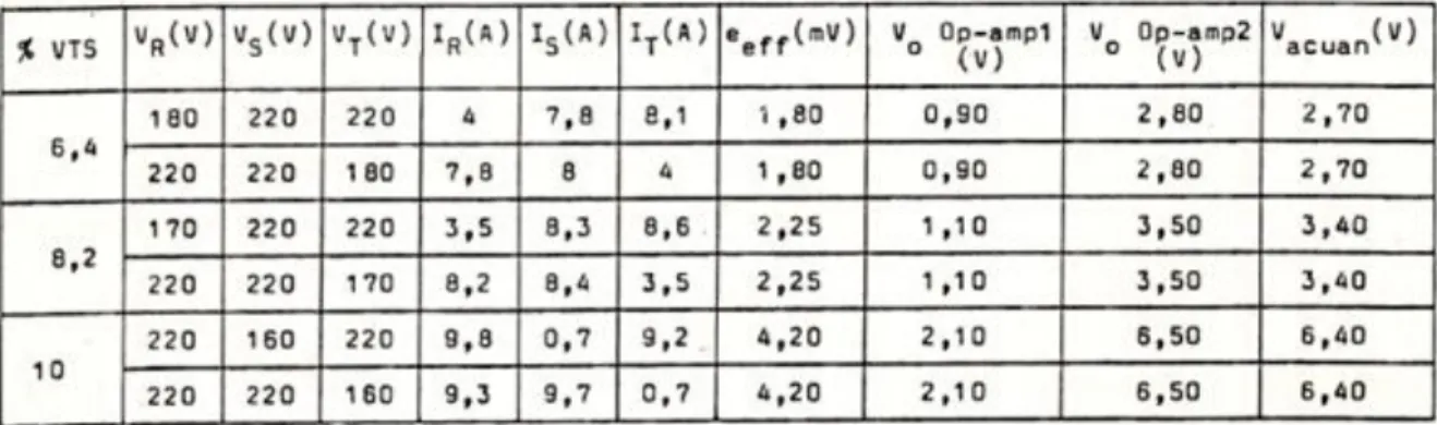 Tabel  4.1  :  hasil  pengukuran  tegangan  induksi  efektif,  tegangan  keluaran  penguat  pembalik (Ic Op-amp 1) dan integrator (Ic Op-amp 2)