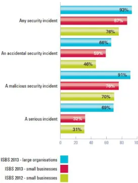 Gambar 3.1 Grafik insiden penyusupan keamanan jaringan 2012 – 2013  (sumber :  http://www.pwc.co.uk/audit-assurance/publications/2013-information-security-breaches-survey.jhtml) 