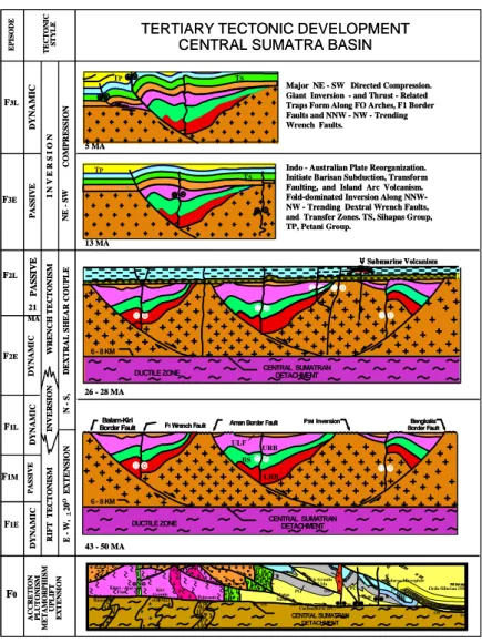 Gambar II.2.  Empat fase tektonik Cekungan Sumatera Tengah (Heidrick &amp; Aulia,  1993