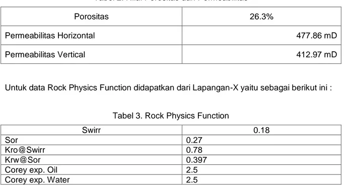 Tabel 3. Rock Physics Function 