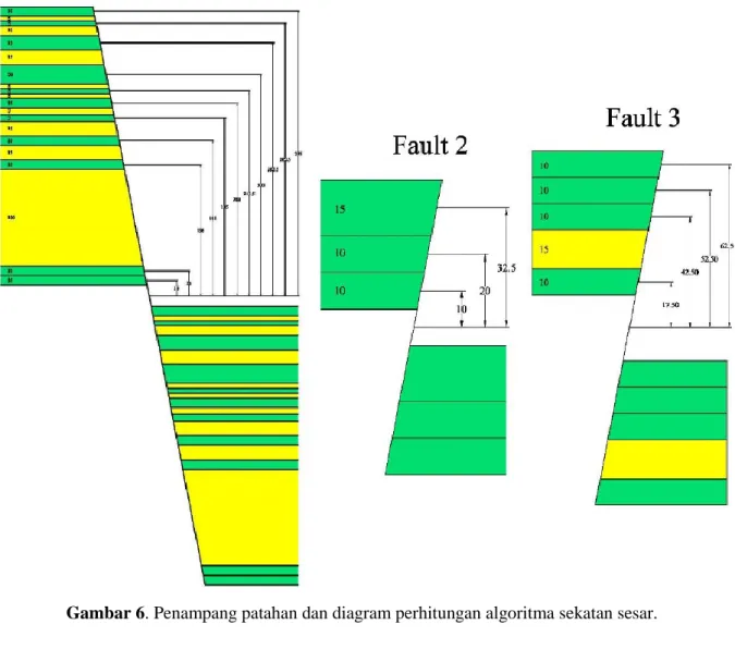 Gambar 6. Penampang patahan dan diagram perhitungan algoritma sekatan sesar. 